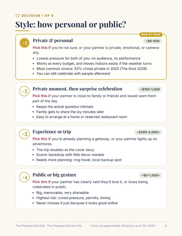 Kit page, Decision 1 of 6, Style: four ranked options from Private and personal (our #1 pick) to Public or big gesture, each with a Pick this if line, reasons, and an approximate cost